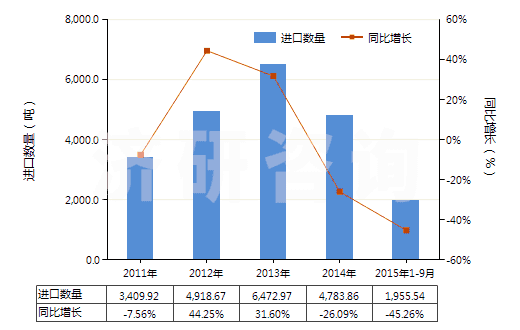 2011-2015年9月中國肼（聯(lián)氨）及胲（羥胺）的有機衍生物(HS29280000)進口量及增速統(tǒng)計